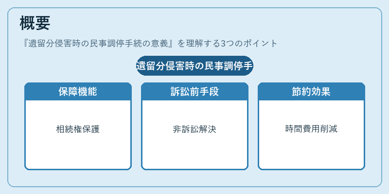概要（遺留分侵害時の民事調停手続の意義）の図解