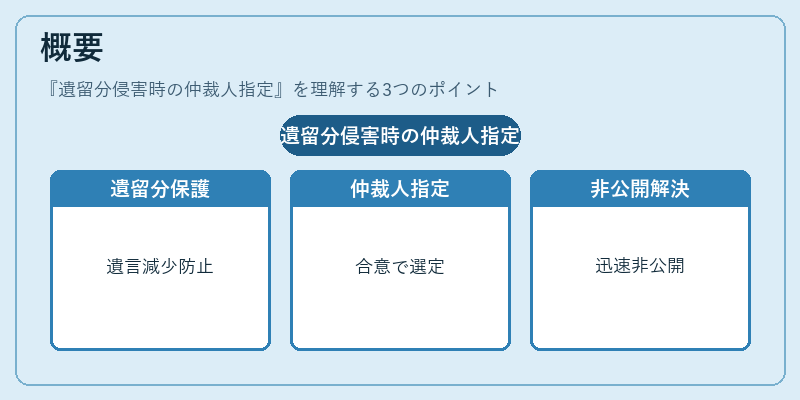 概要（遺留分侵害時の仲裁人指定）の図解