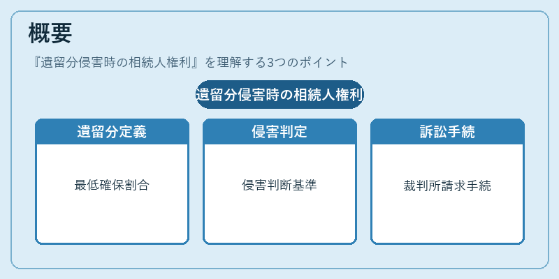 概要（遺留分侵害時の相続人権利）の図解