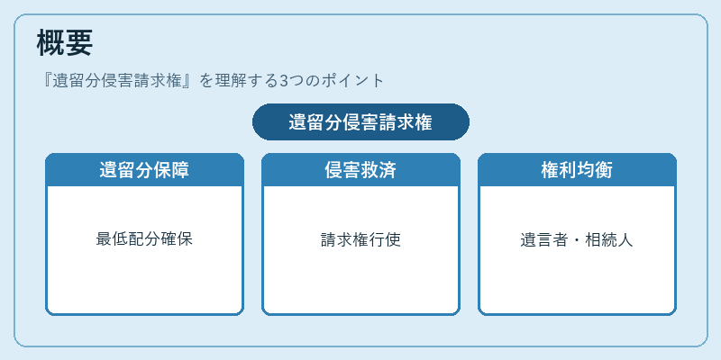 概要（遺留分侵害請求権）の図解