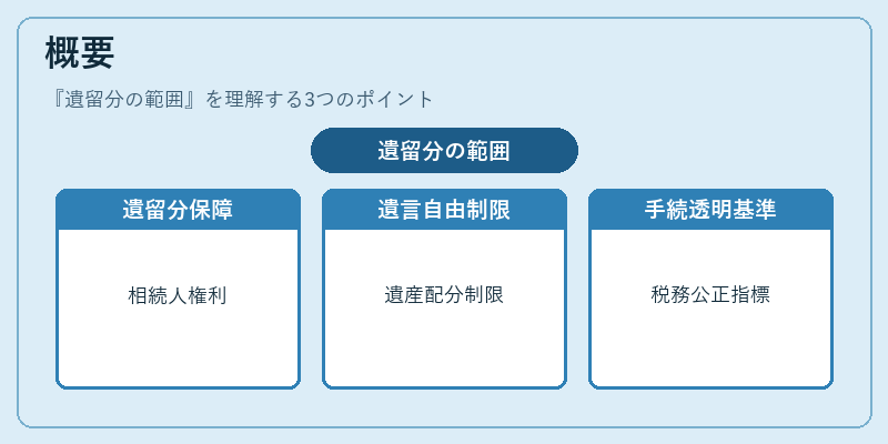 概要（遺留分の範囲）の図解
