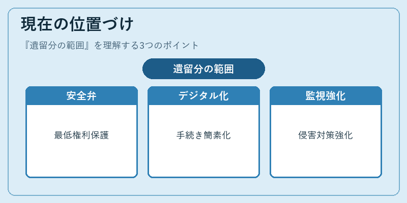 現在の位置づけ（遺留分の範囲）の図解