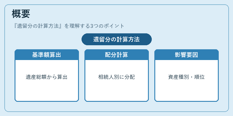 概要（遺留分の計算方法）の図解