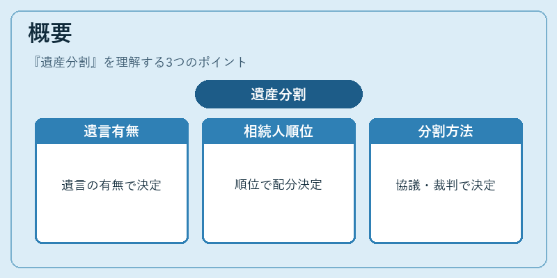 概要（遺産分割）の図解