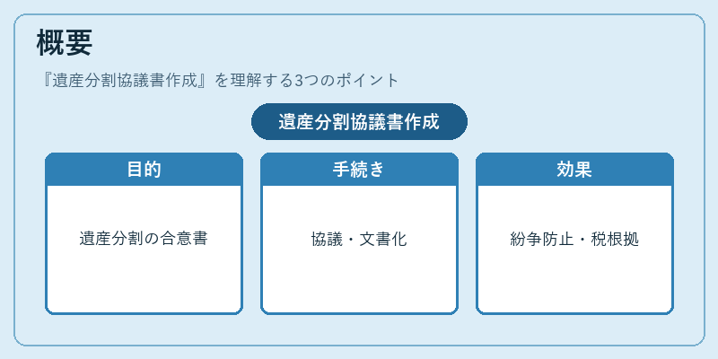 概要（遺産分割協議書作成）の図解