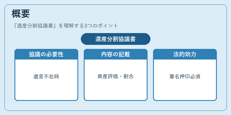 概要（遺産分割協議書）の図解