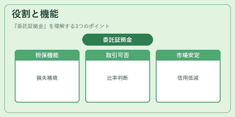 役割と機能（委託証拠金）の図解