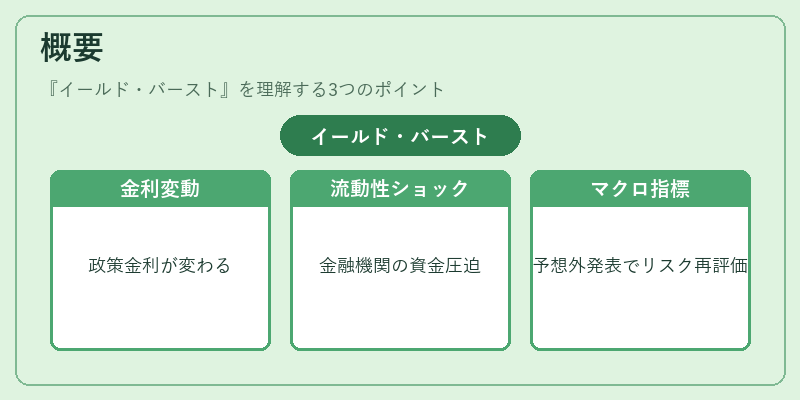 概要（イールド・バースト）の図解