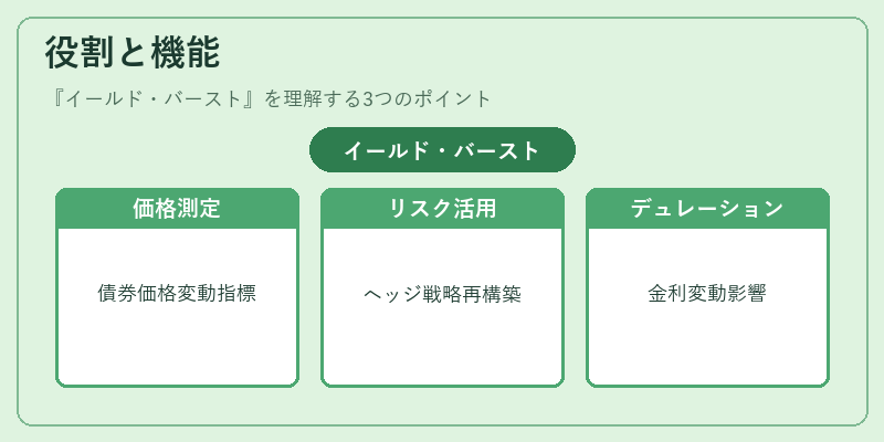 役割と機能（イールド・バースト）の図解