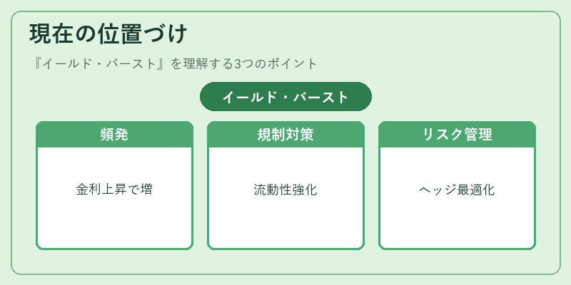 現在の位置づけ（イールド・バースト）の図解