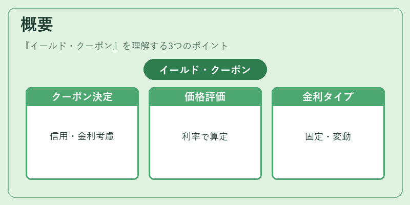 概要（イールド・クーポン）の図解