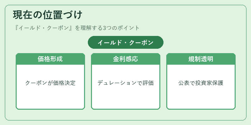 現在の位置づけ（イールド・クーポン）の図解