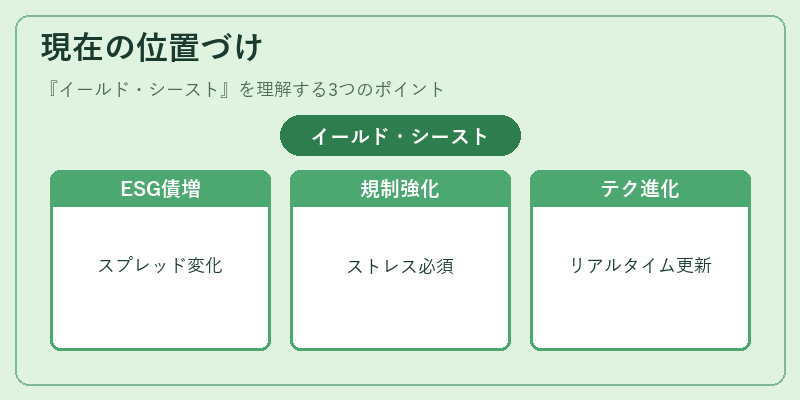 現在の位置づけ（イールド・シースト）の図解