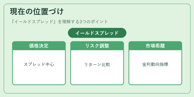 現在の位置づけ（イールドスプレッド）の図解
