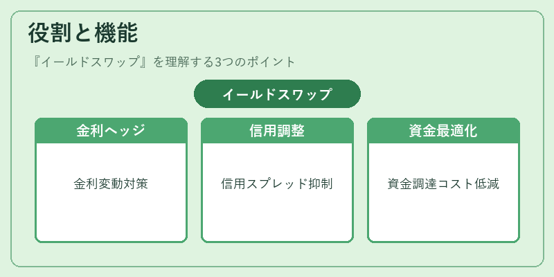 役割と機能（イールドスワップ）の図解