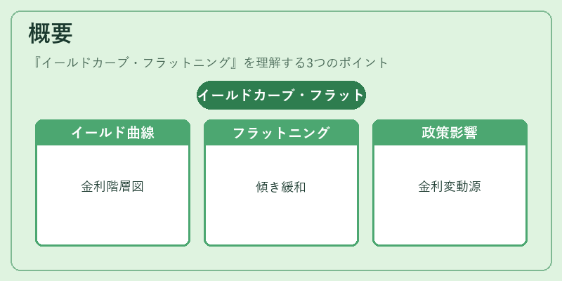概要（イールドカーブ・フラットニング）の図解