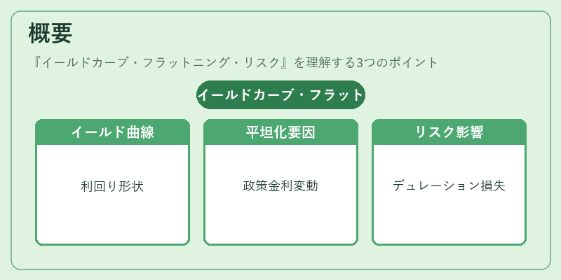 概要（イールドカーブ・フラットニング・リスク）の図解