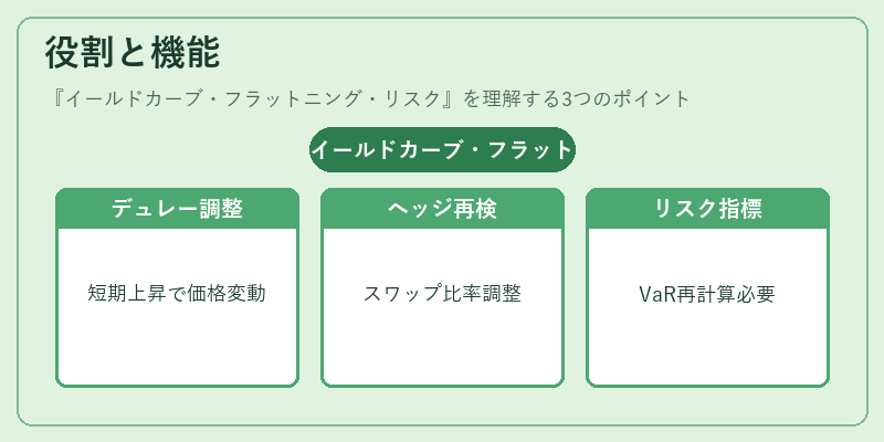 役割と機能（イールドカーブ・フラットニング・リスク）の図解