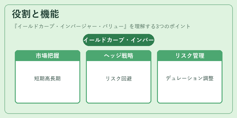 役割と機能(イールドカーブ・インバージャー・バリュー)の図解