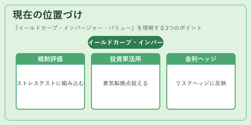 現在の位置づけ(イールドカーブ・インバージャー・バリュー)の図解