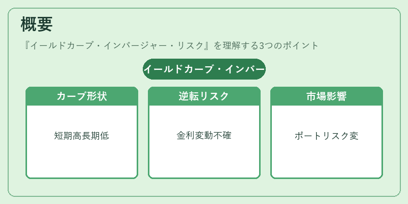 概要（イールドカーブ・インバージャー・リスク）の図解