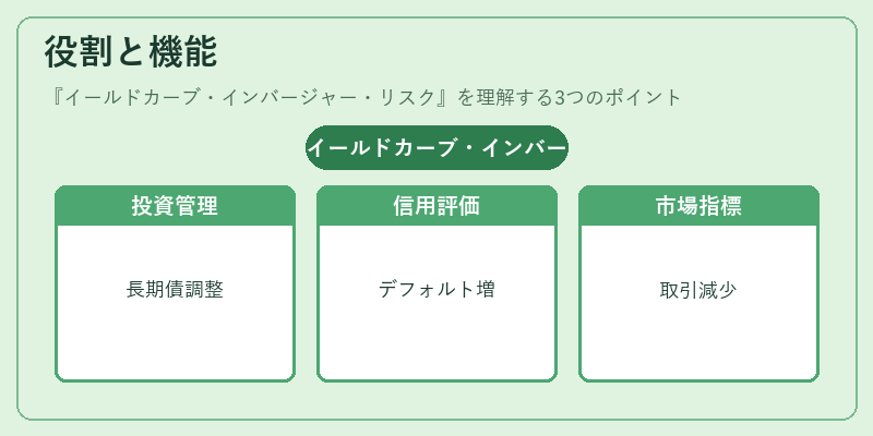 役割と機能（イールドカーブ・インバージャー・リスク）の図解