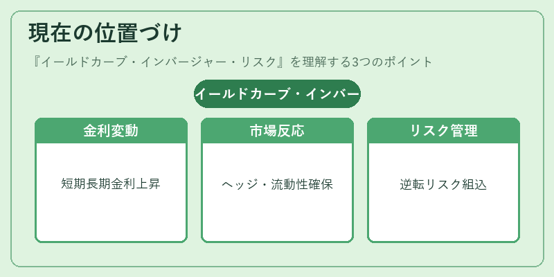 現在の位置づけ（イールドカーブ・インバージャー・リスク）の図解