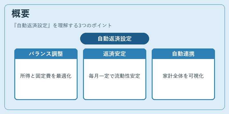 概要（自動返済設定）の図解