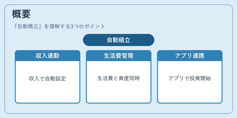概要（自動積立）の図解
