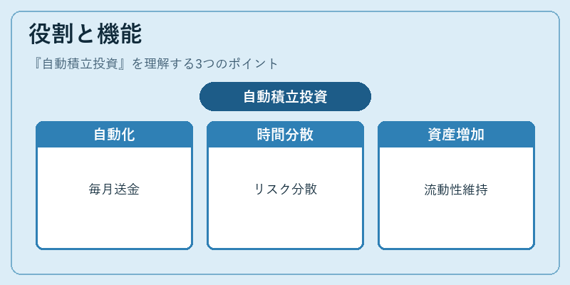 役割と機能（自動積立投資）の図解