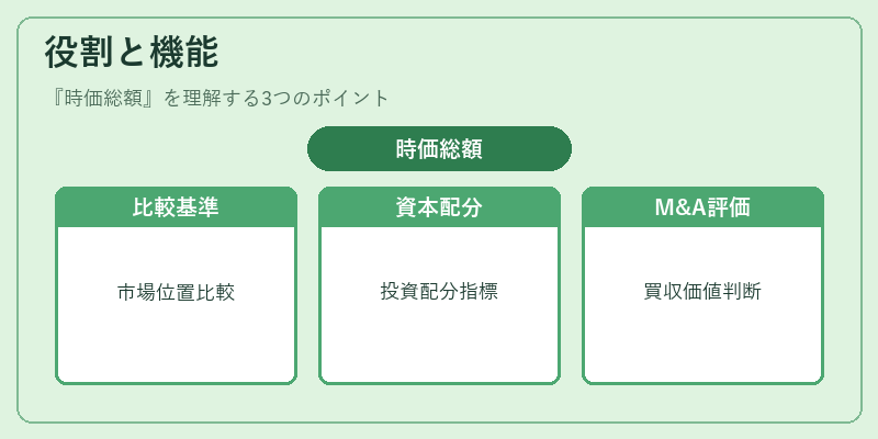 役割と機能(時価総額)の図解