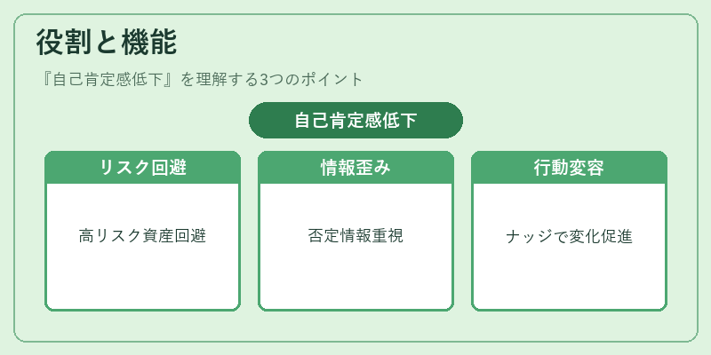 役割と機能（自己肯定感低下）の図解