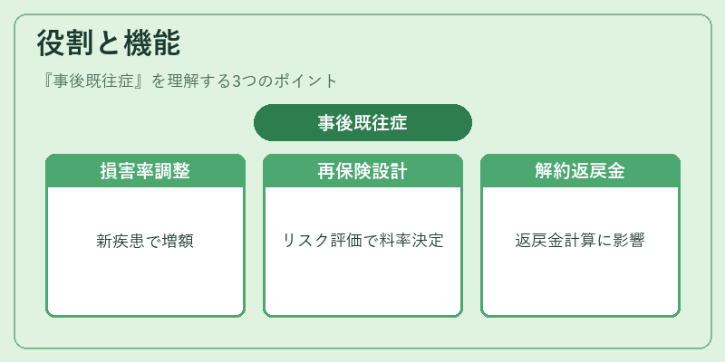 役割と機能（事後既往症）の図解