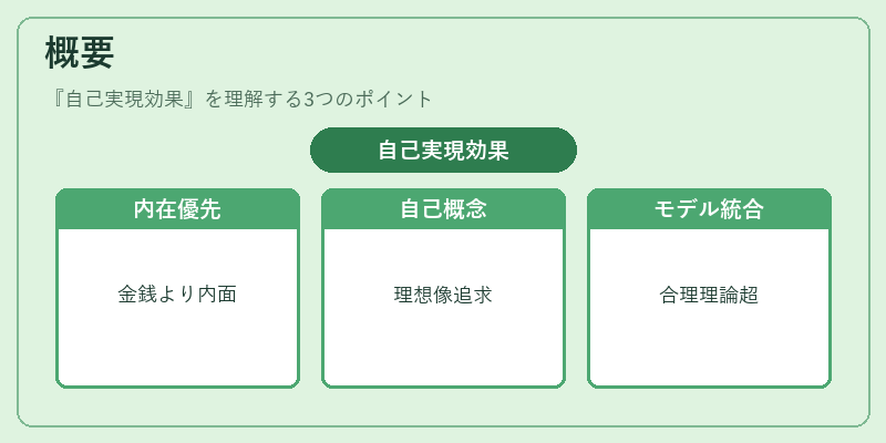 概要(自己実現効果)の図解
