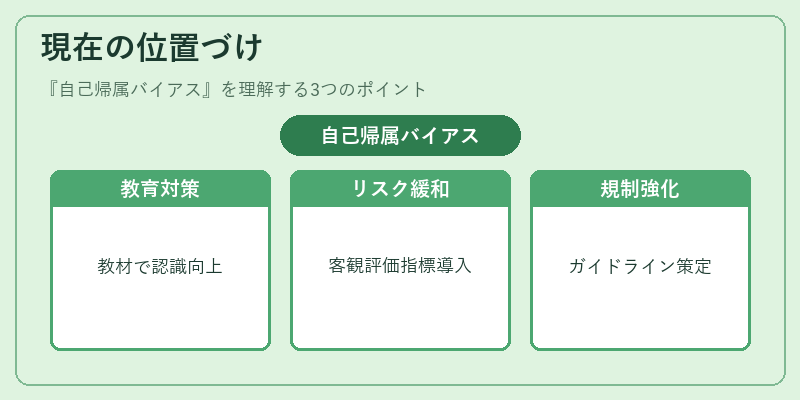 現在の位置づけ（自己帰属バイアス）の図解