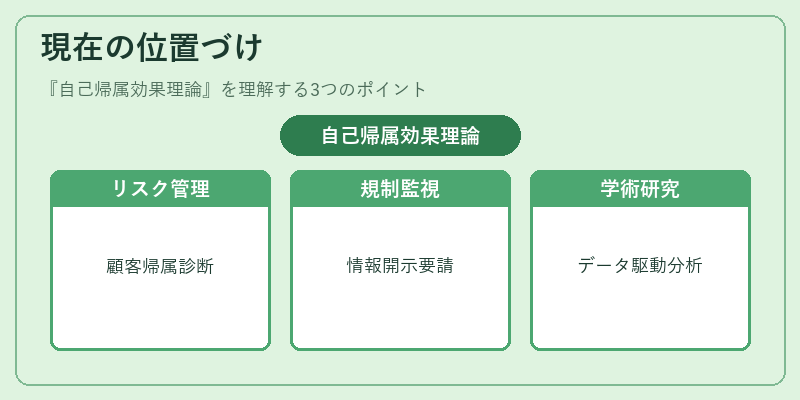 現在の位置づけ（自己帰属効果理論）の図解