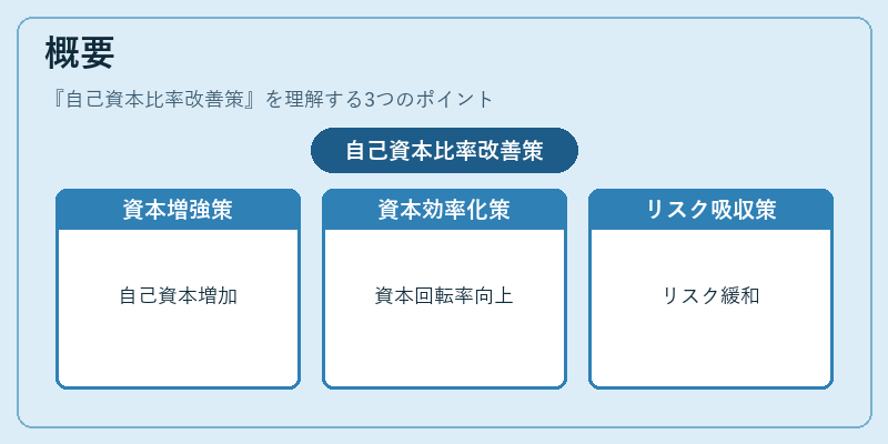 概要（自己資本比率改善策）の図解