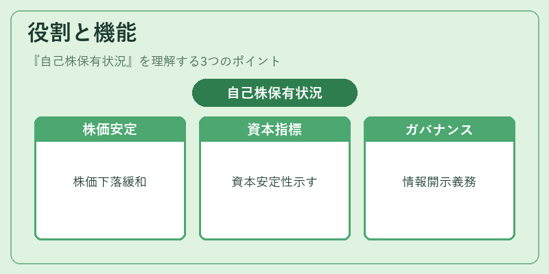 役割と機能（自己株保有状況）の図解