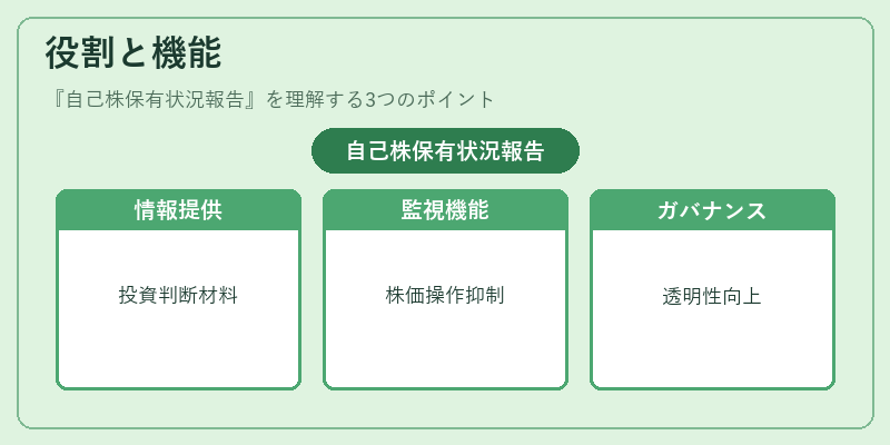 役割と機能（自己株保有状況報告）の図解