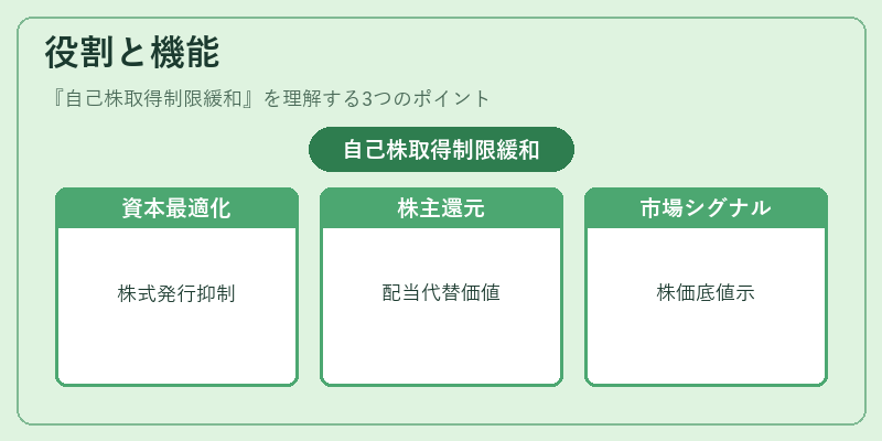 役割と機能（自己株取得制限緩和）の図解