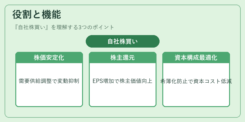 役割と機能（自社株買い）の図解