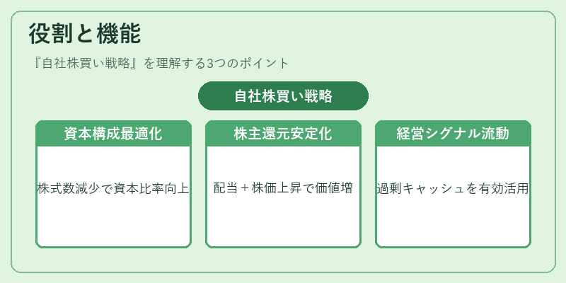 役割と機能（自社株買い戦略）の図解