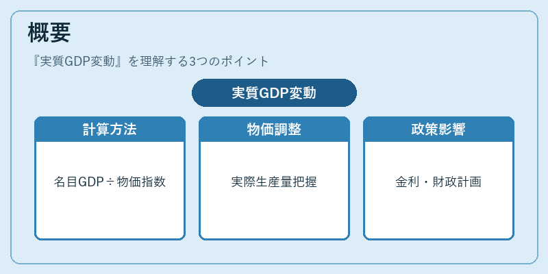 概要（実質GDP変動）の図解
