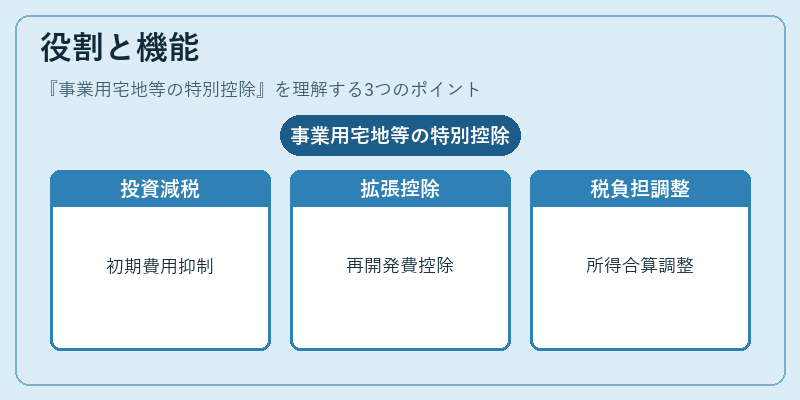 役割と機能（事業用宅地等の特別控除）の図解