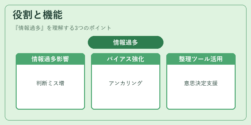 役割と機能（情報過多）の図解