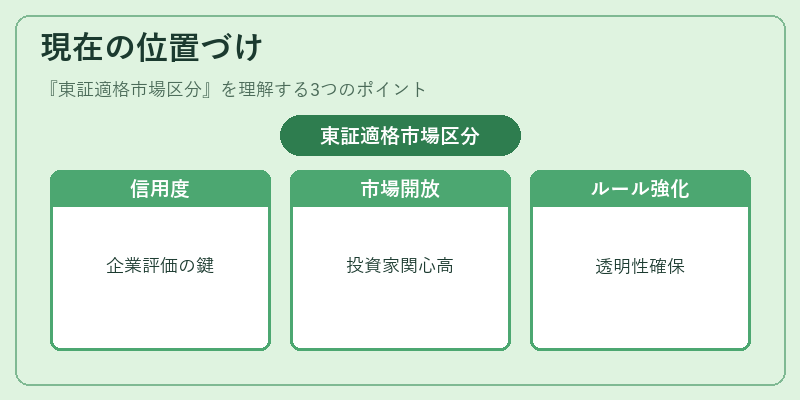 現在の位置づけ（東証適格市場区分）の図解