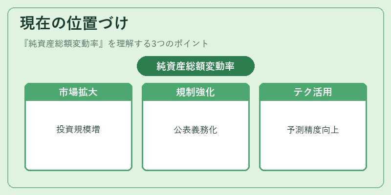 現在の位置づけ（純資産総額変動率）の図解