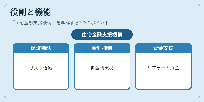 役割と機能(住宅金融支援機構)の図解