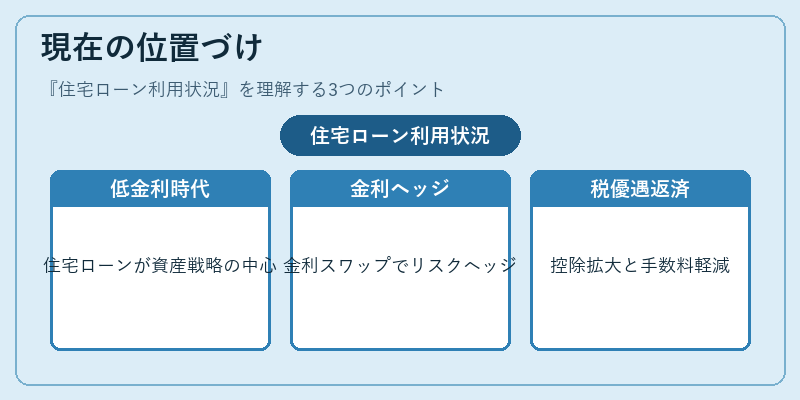 現在の位置づけ（住宅ローン利用状況）の図解