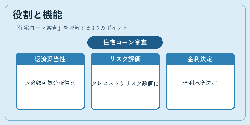 役割と機能（住宅ローン審査）の図解